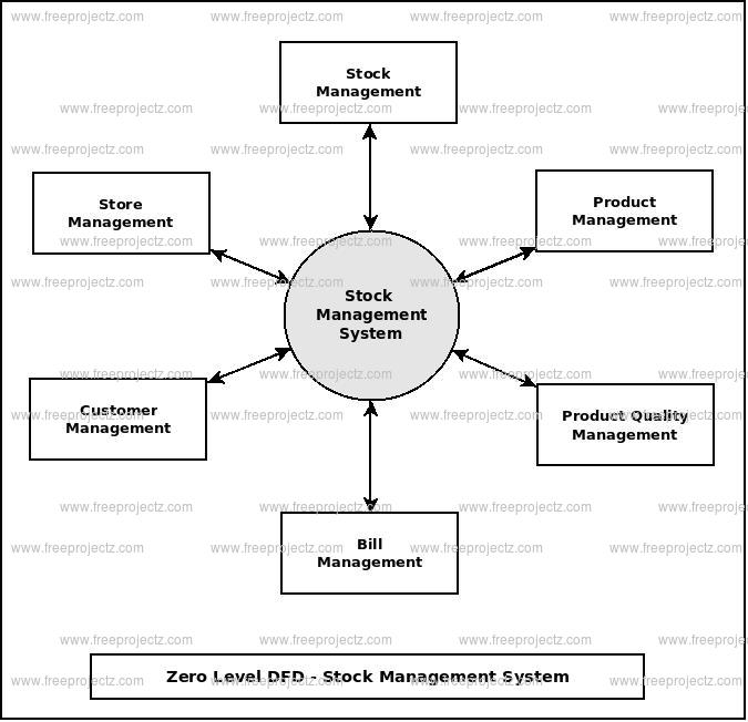 Stock Management System Dataflow Diagram (DFD) Academic Projects